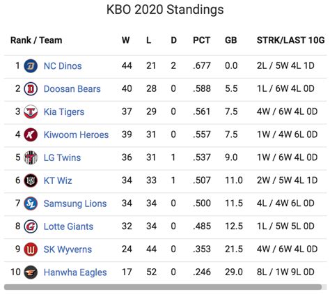 kbo stats and standings
